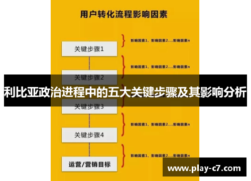 利比亚政治进程中的五大关键步骤及其影响分析